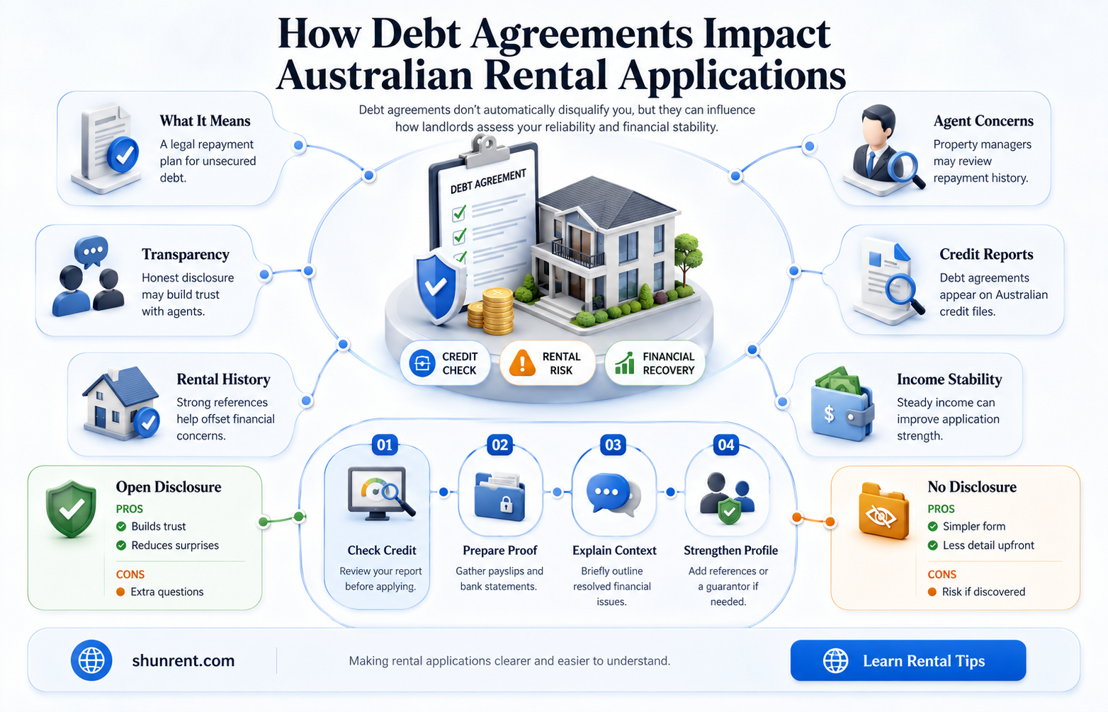 does a debt agreement affect renting in australia
