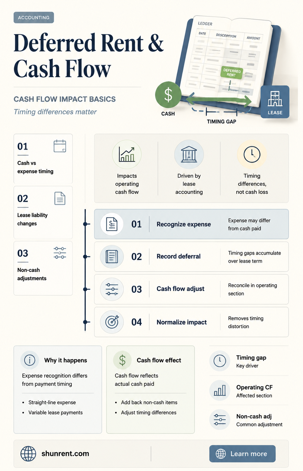 does deffered rent payable go on cahs flow