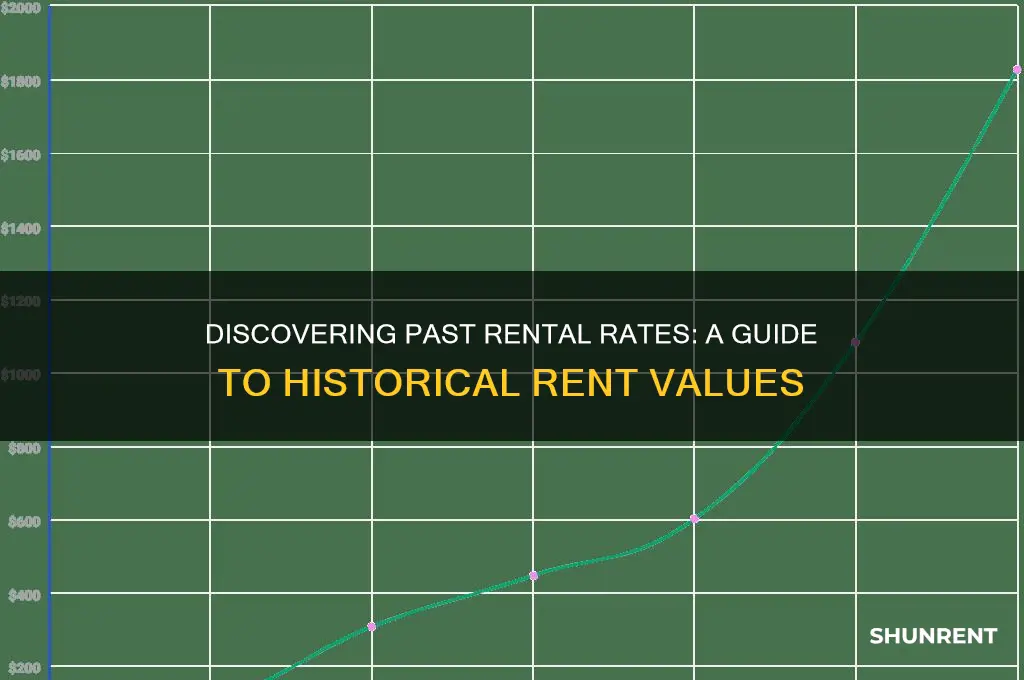 how do i find historical rent values