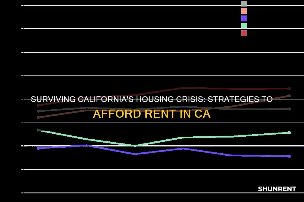 how do people afford rent in ca