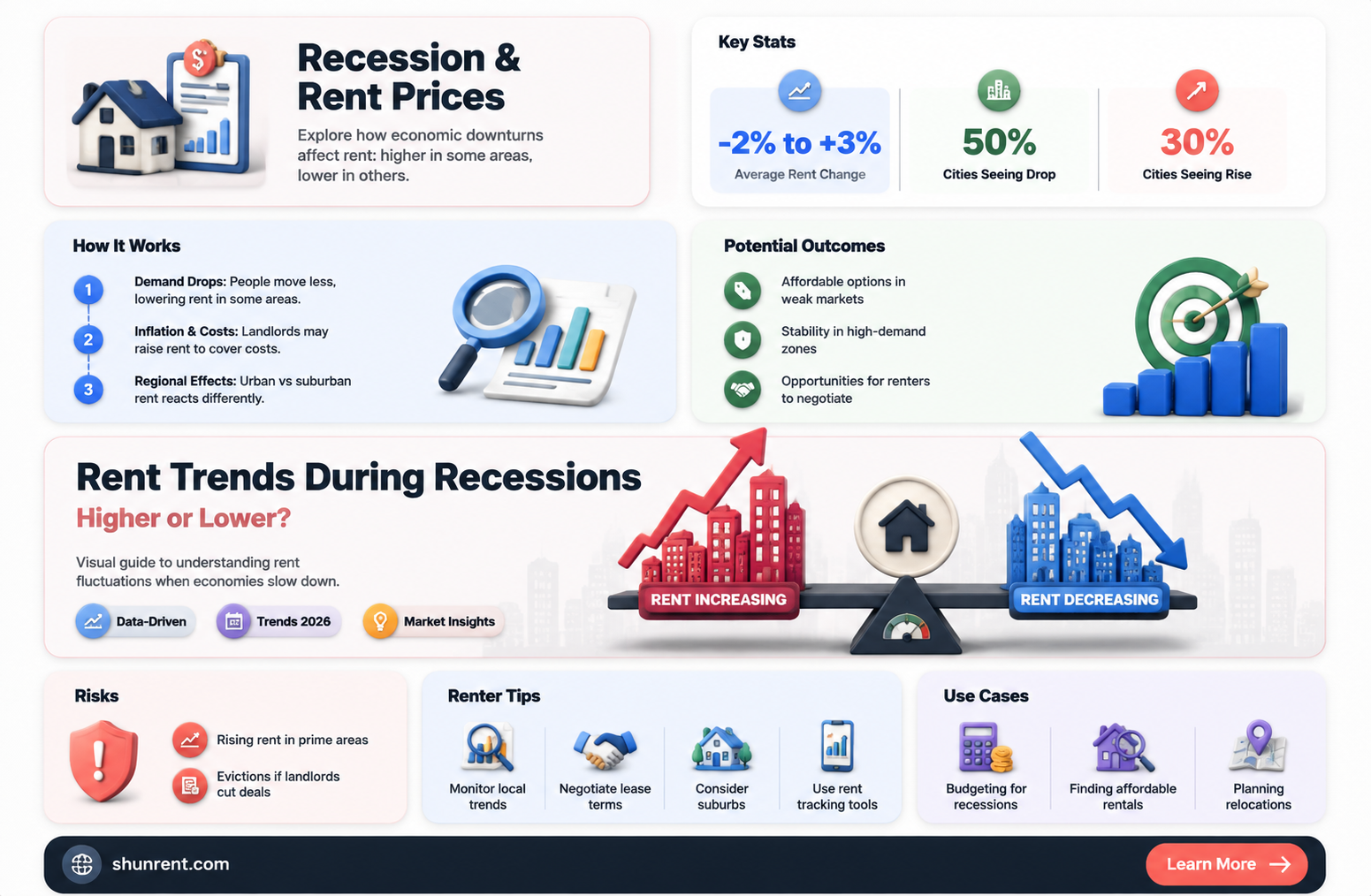 are rents higher in recession or lower