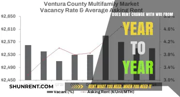 Yearly Rent Fluctuations: Understanding WRI's Impact on Rental Trends