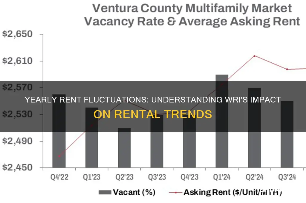 how does rent change with wri from year to year