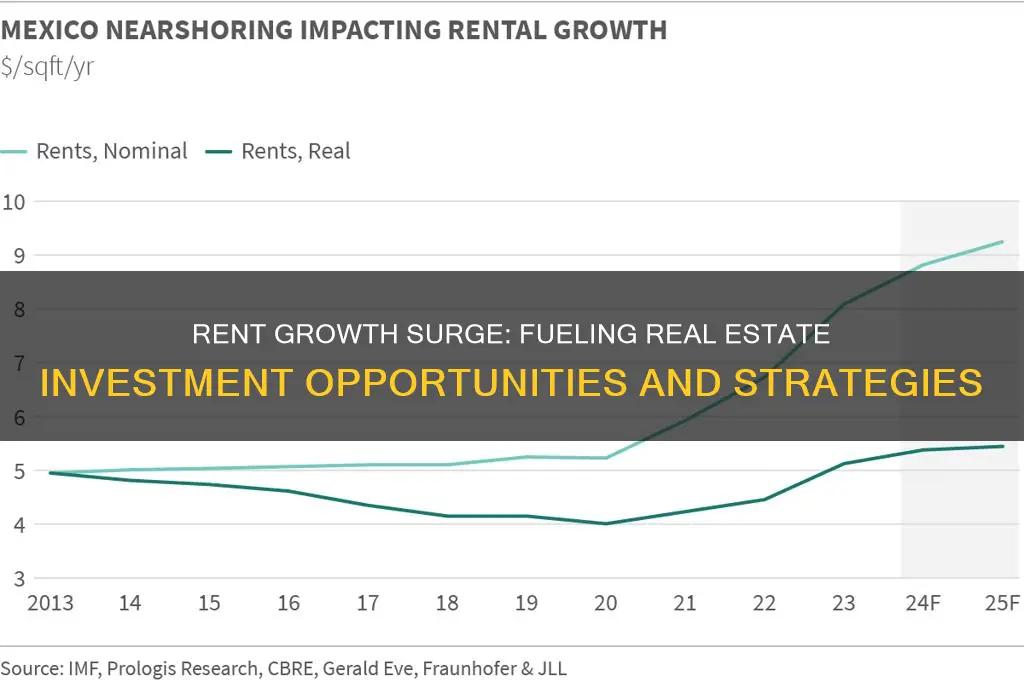 how does rent growth drive investment activity