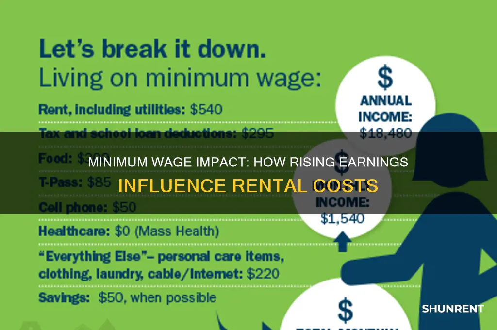 how does the minimum wage affect rents