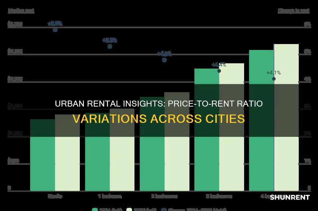 how does the price-to-rent ratio vary across different cities