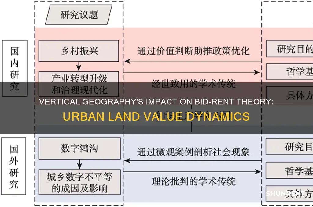 how does vertical geography relate to the bid-rent theory