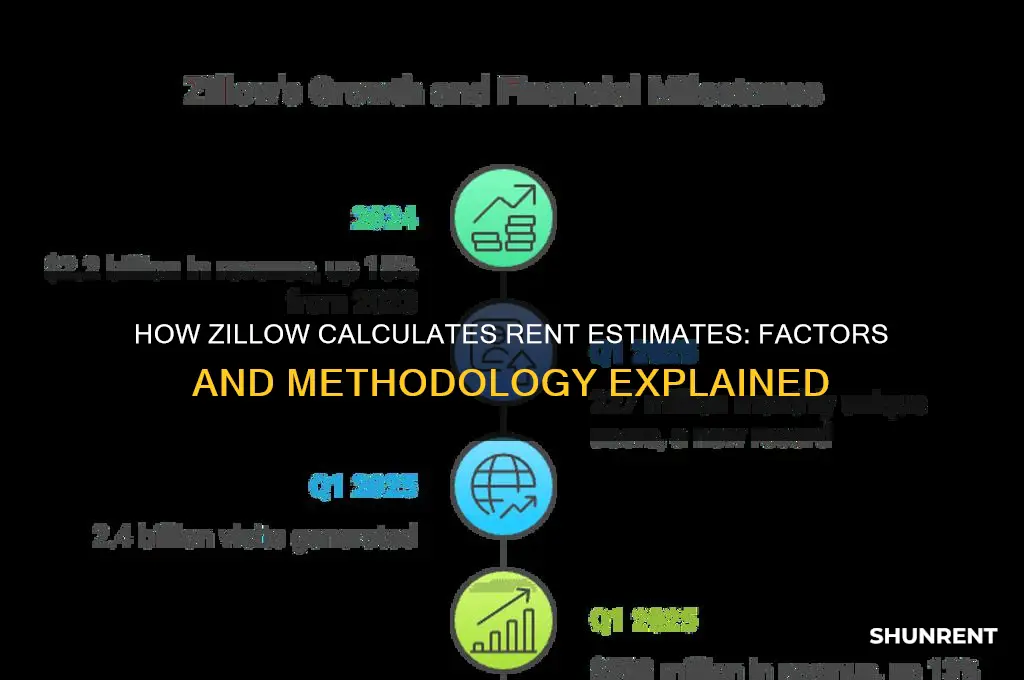 how does zillow determine it