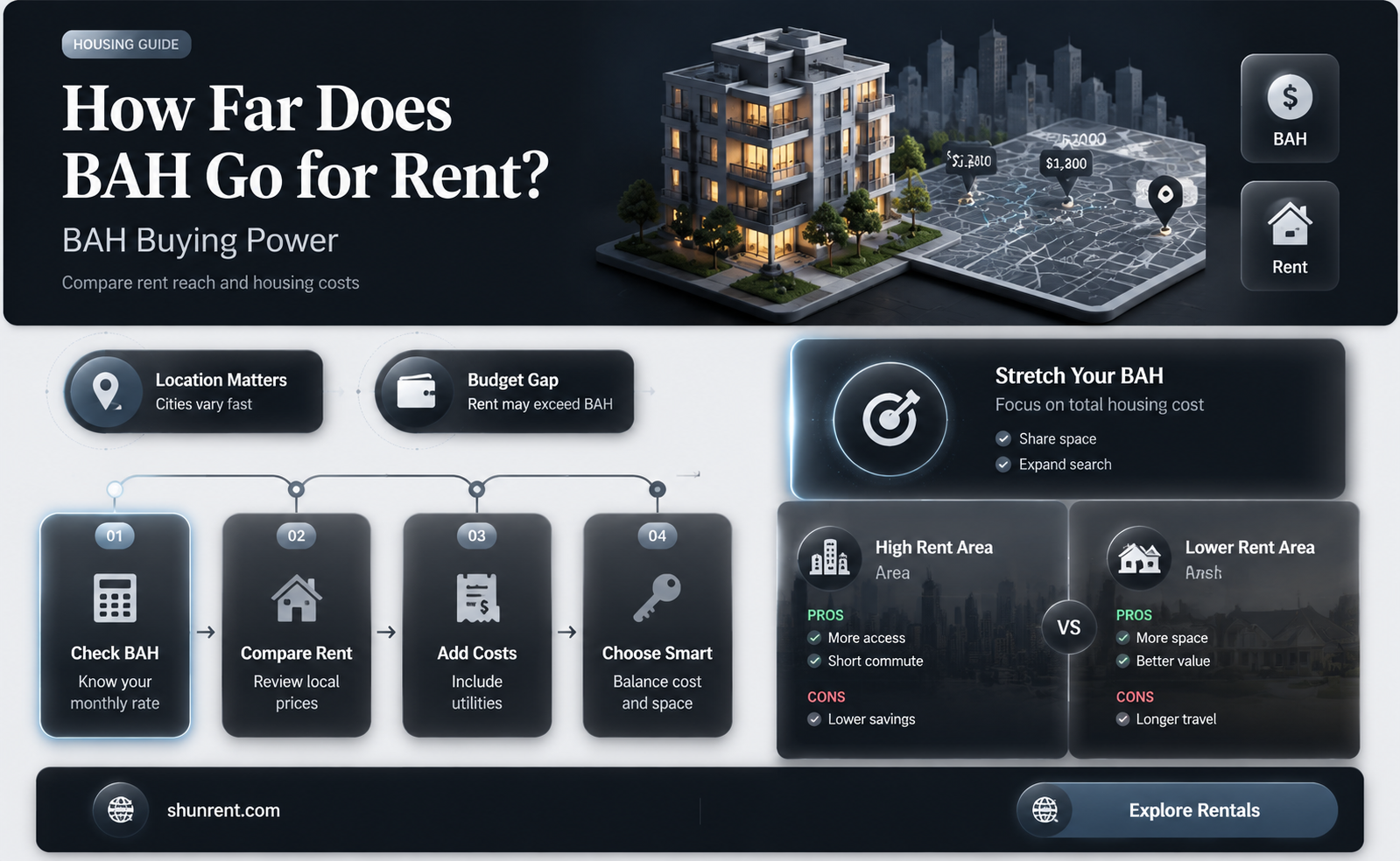 does bah give you enough money for rent
