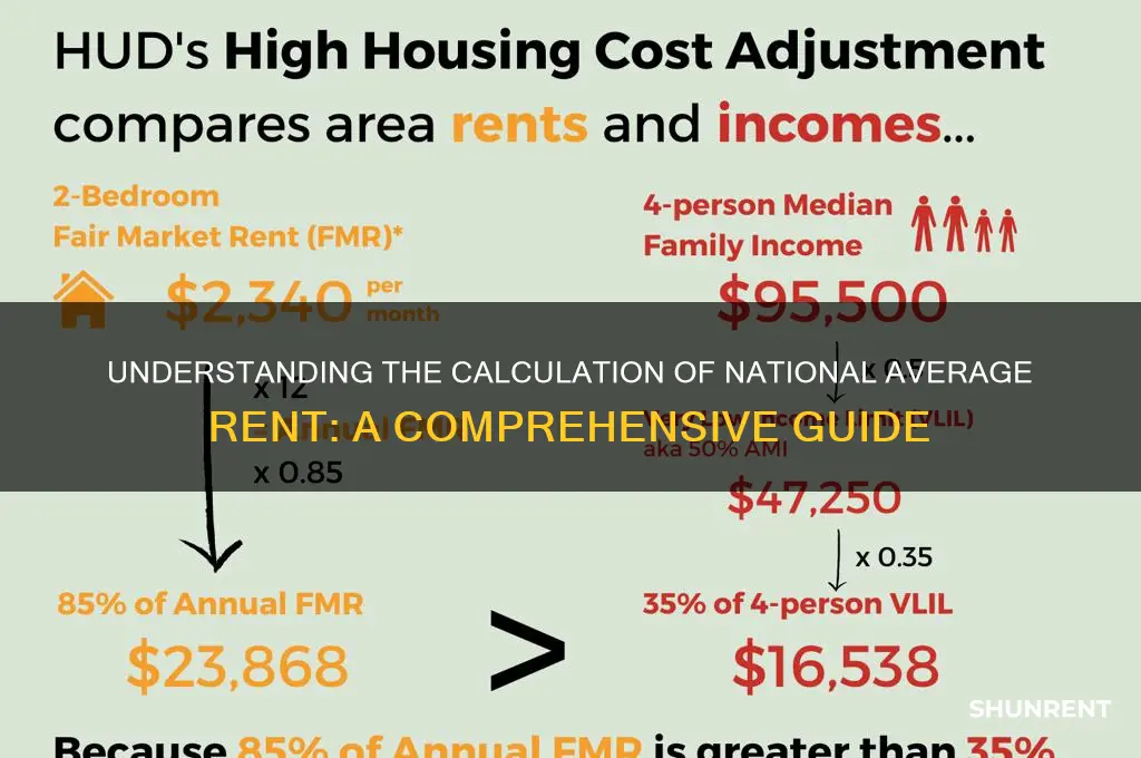 how is the national average for rent determined