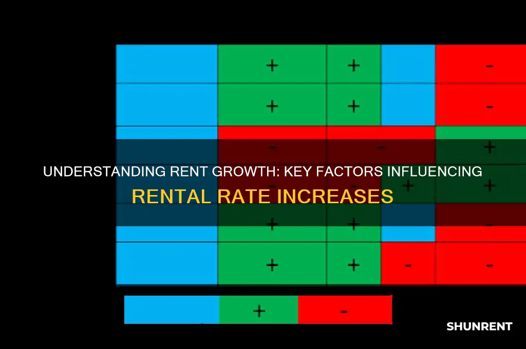 how is the rate of rent growth determined