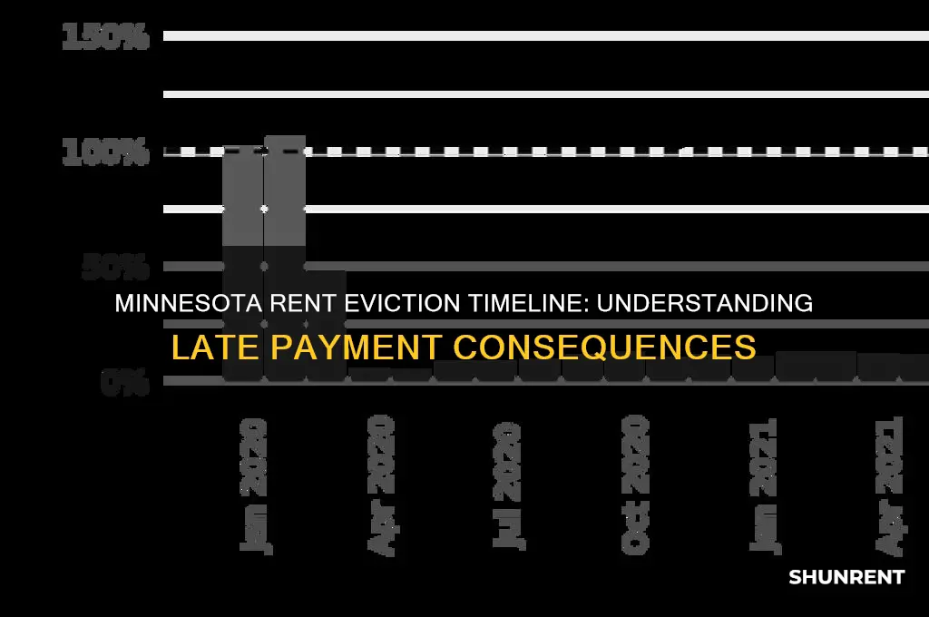 how late on rent before eviction in minnesota