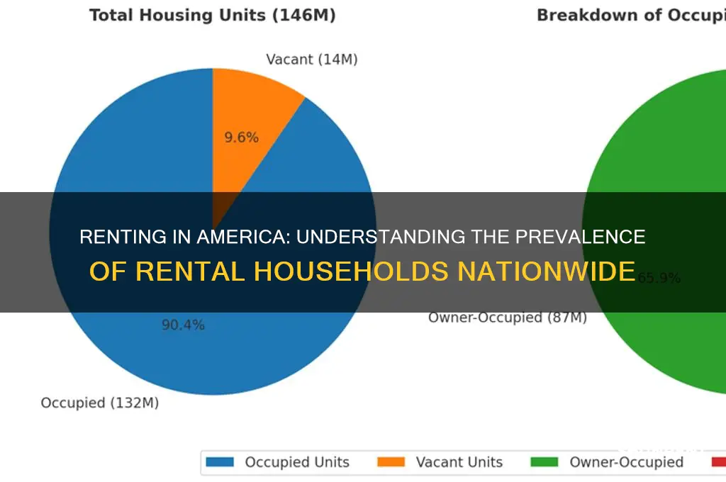 how many households rent in the us