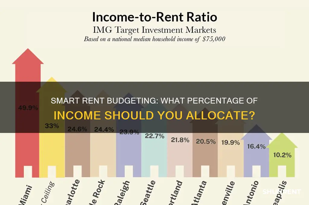 how many percent of income for rent