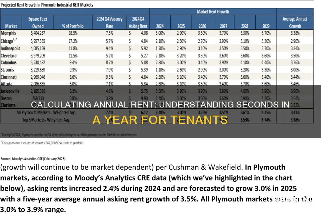 how many seconds in a year rent