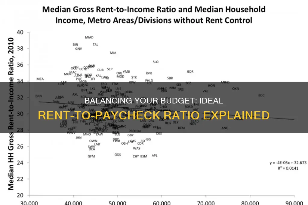 how many times paycheck should rent be