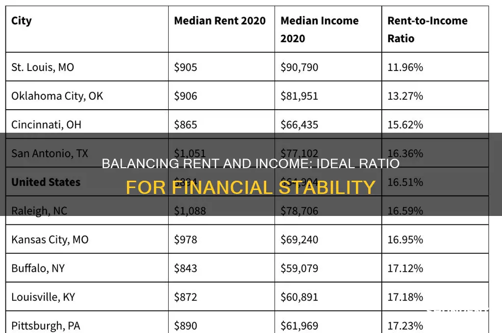 how many times rent should income be