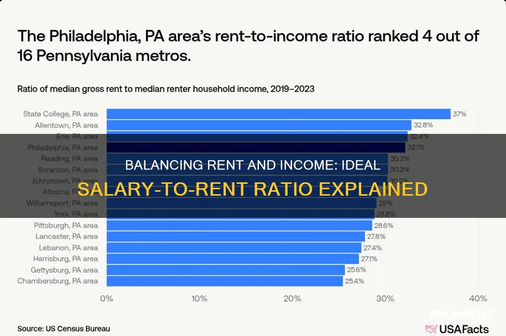 how many times rent should salary be