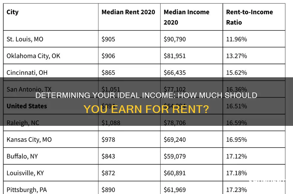 how many times rent should you make