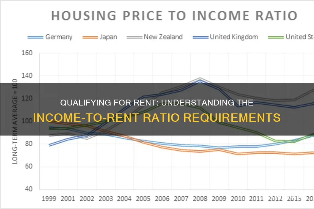how many times the rent to qualify