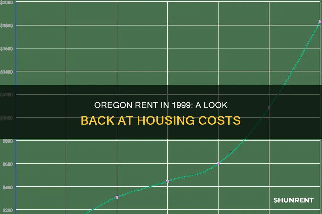 how muhc was oreghon rent in 1999