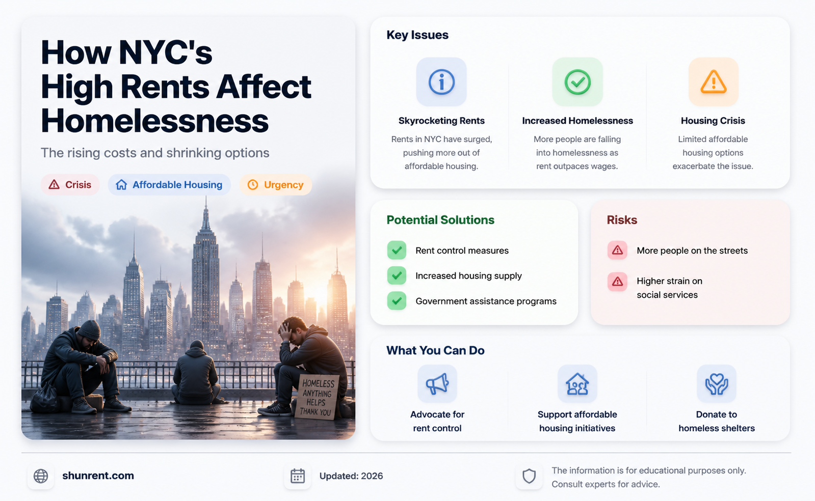 are high rents in new york city raising homeless rates