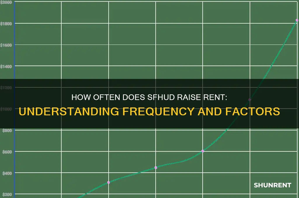 how often does sfhud raise the rent