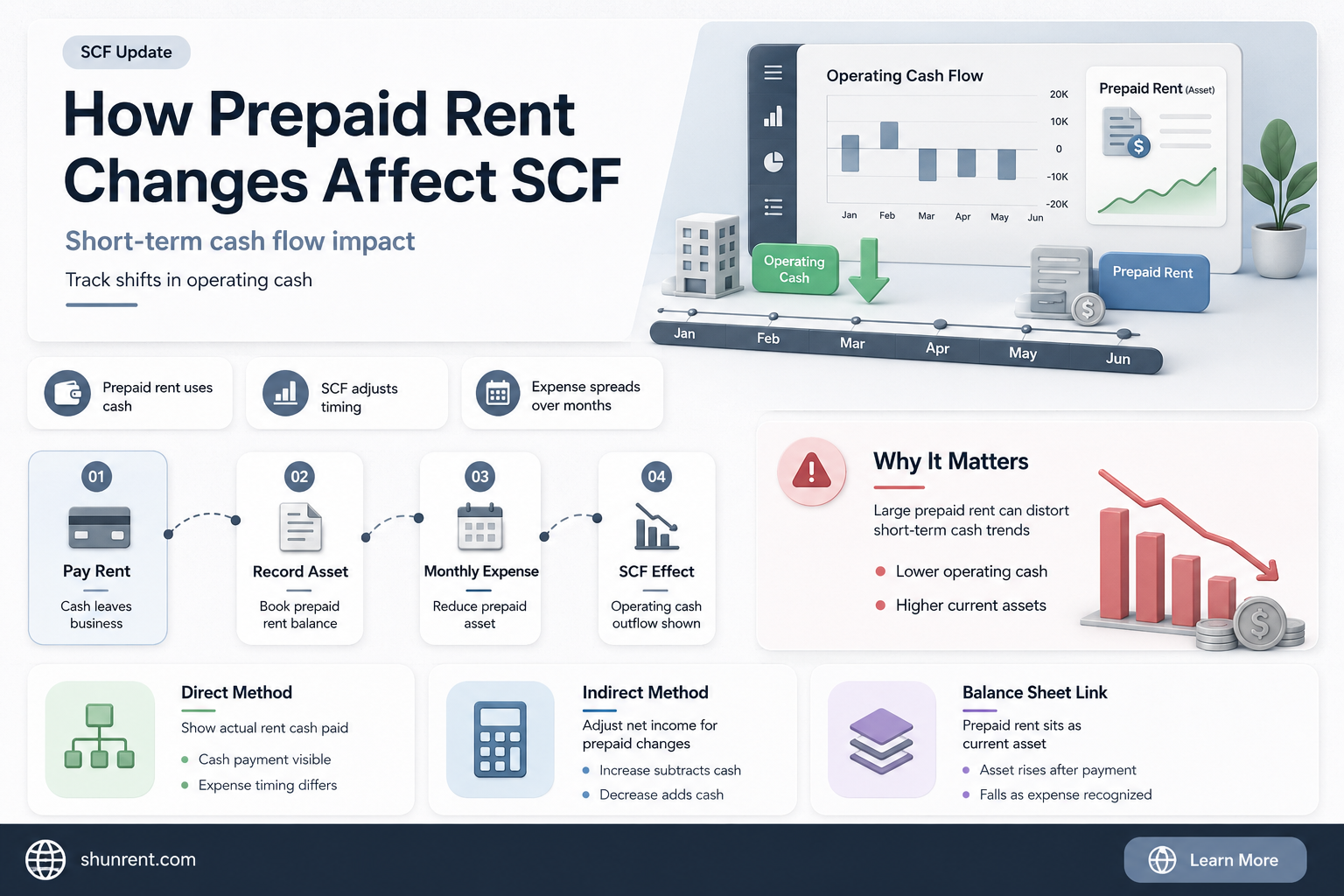 does a change in prepaid rent affect scf