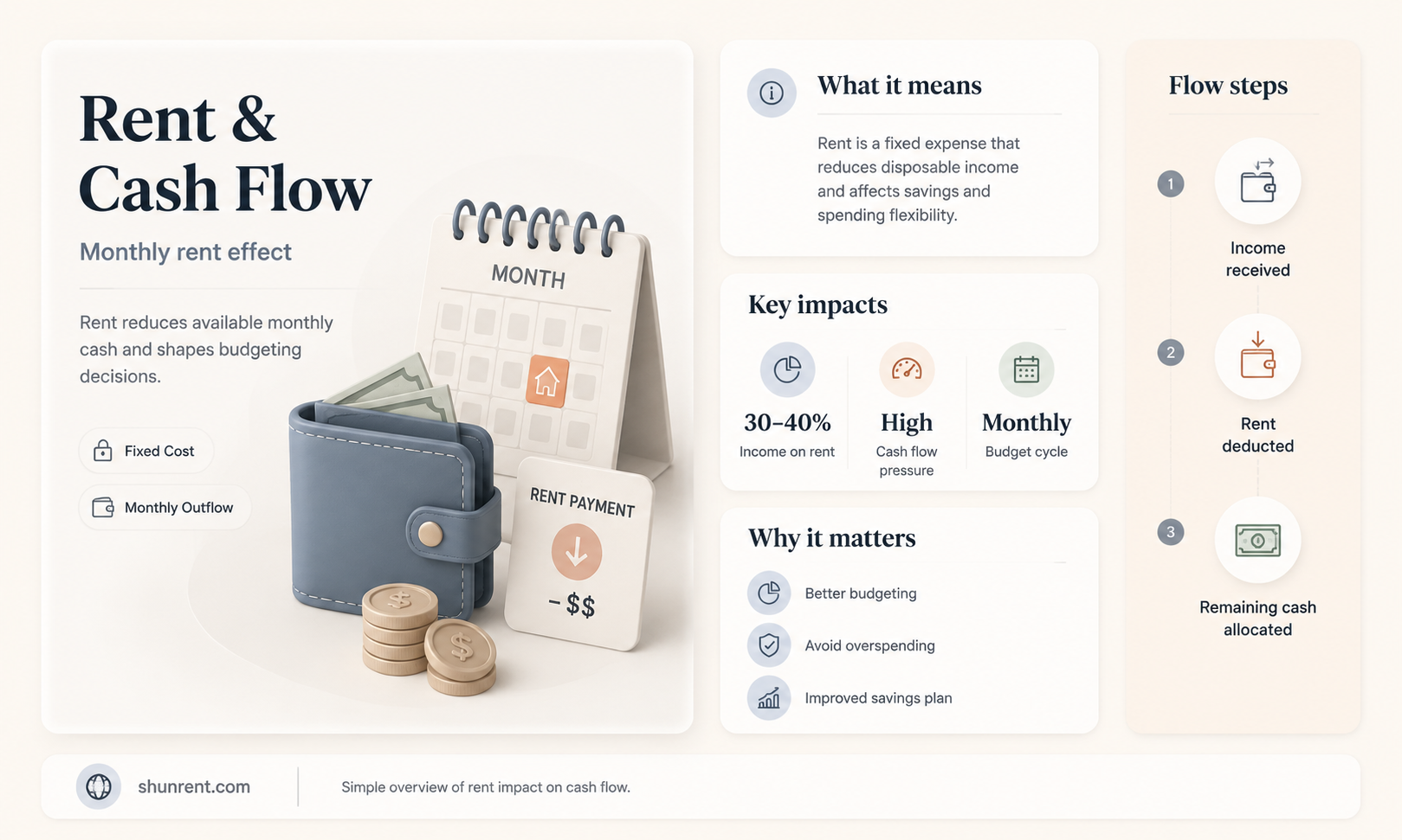 does cash flow include the rent money from tennt