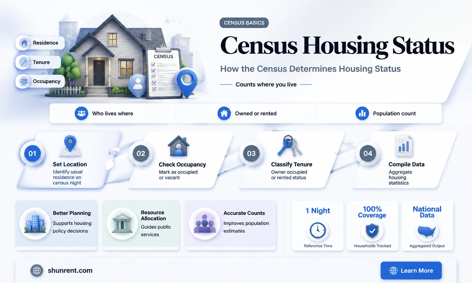 does census ask if you rent or own