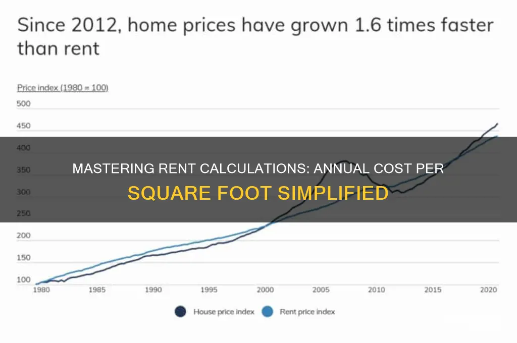 how to calculate annual rent per square foot