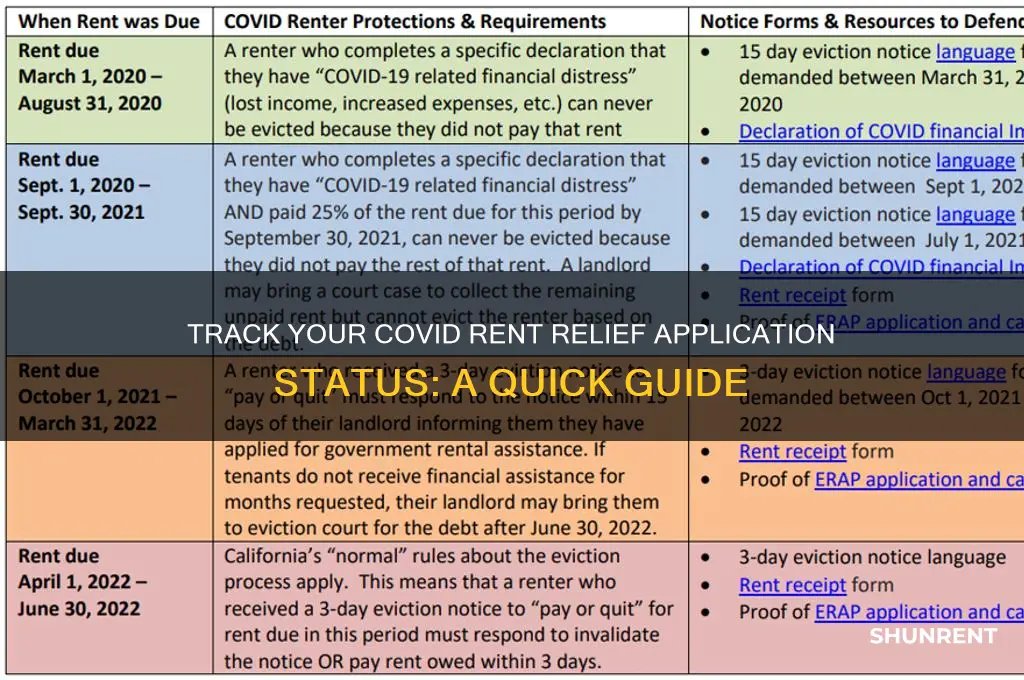 how to check covid rent relief status