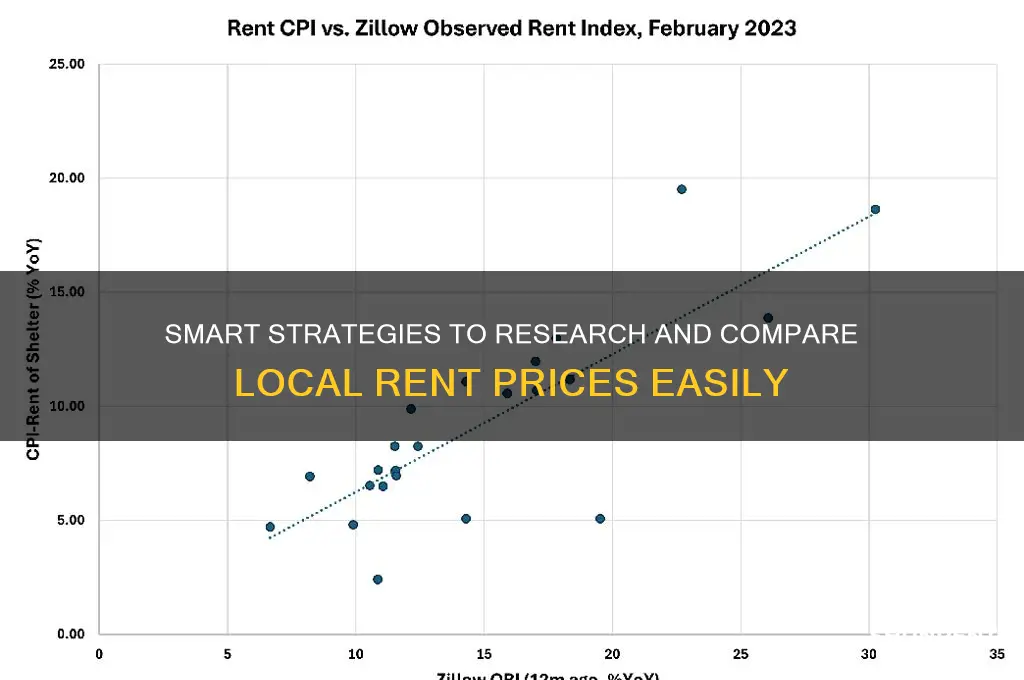 how to check rent prices in an area