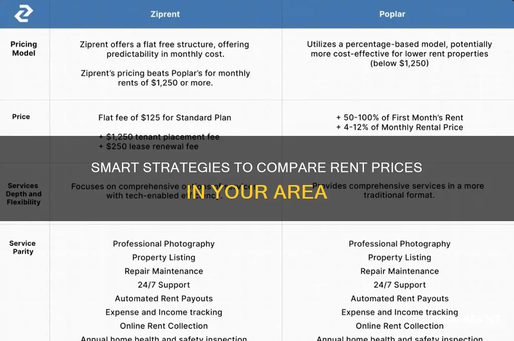 how to compare rent prices in area