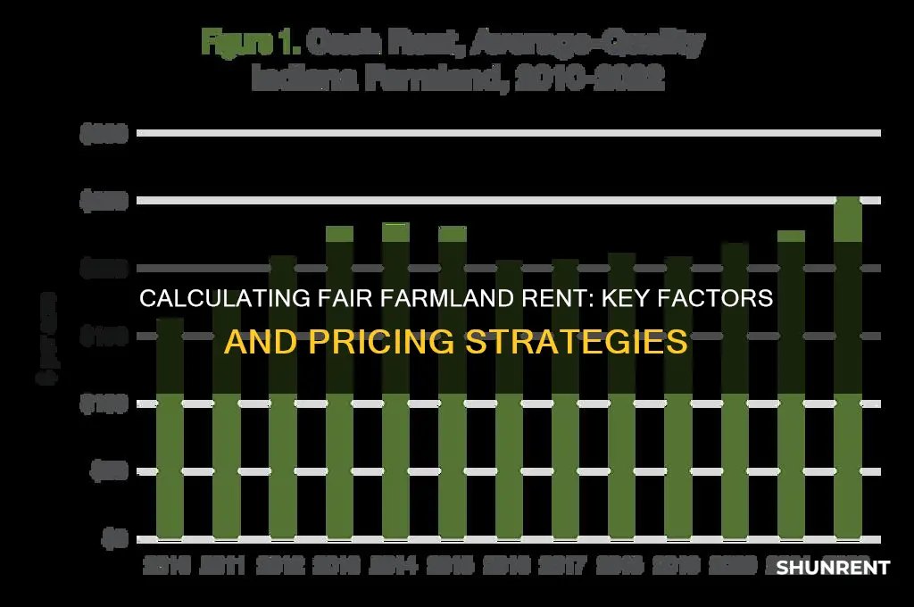 how to determine farm land rent price