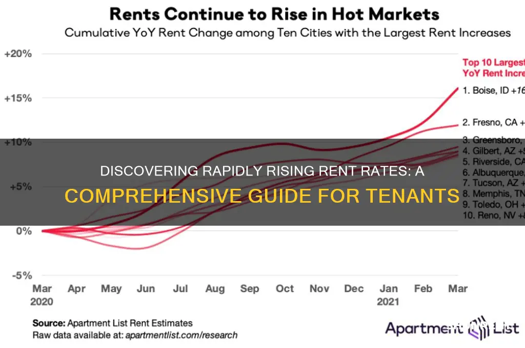 how to find fastest growing rent rates