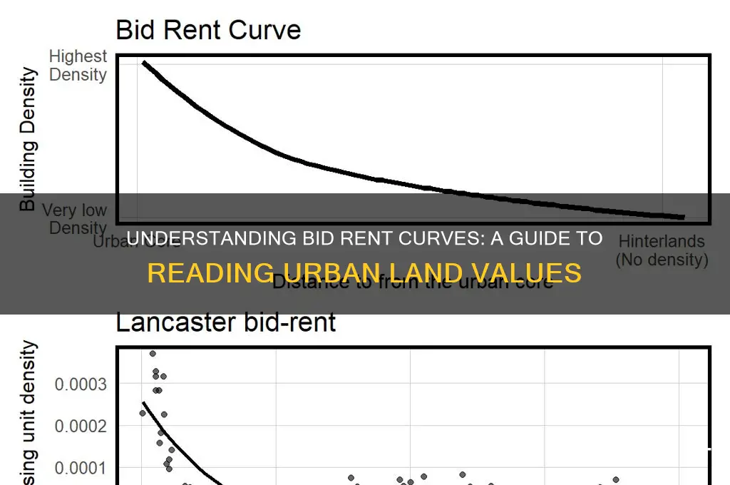 how to read a bid rent curve