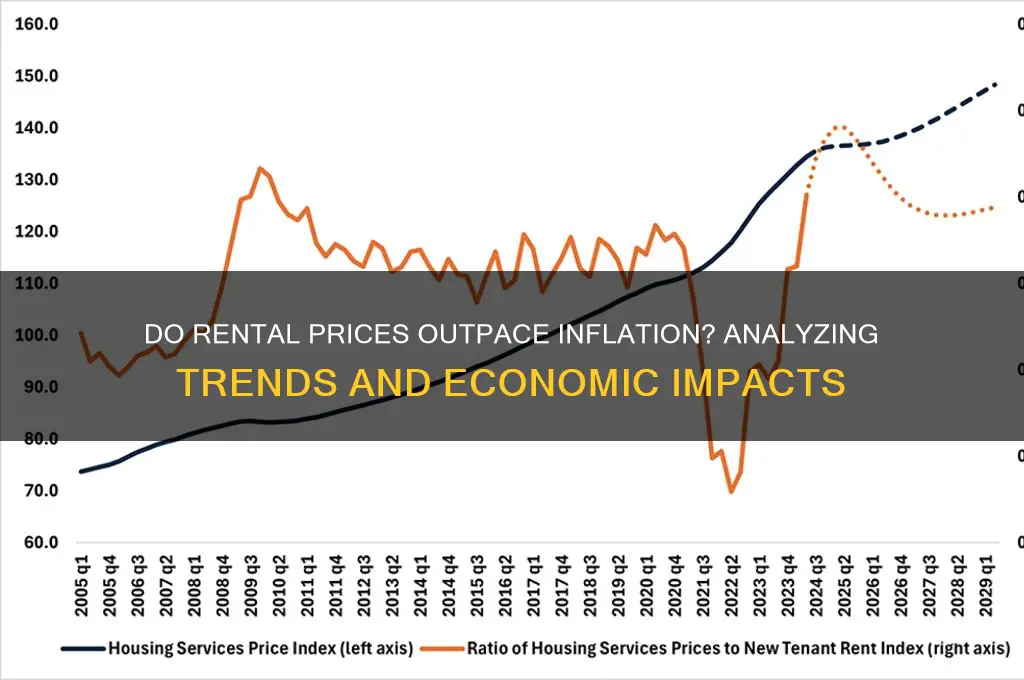 how well do rents keep up with inflation