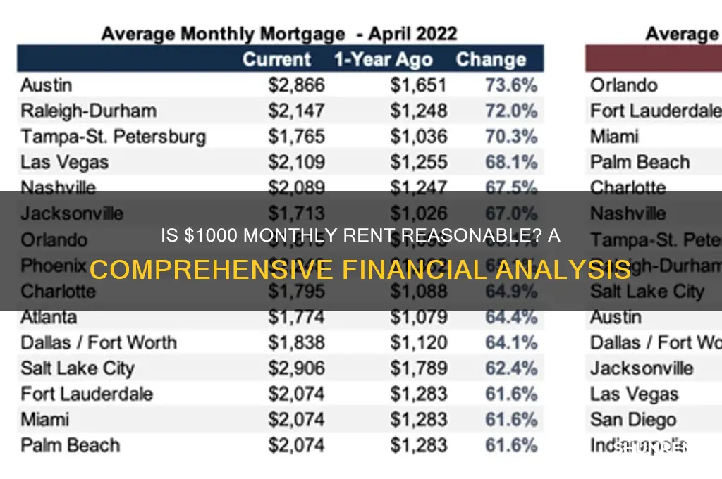 is 1000 a month a lot for rent
