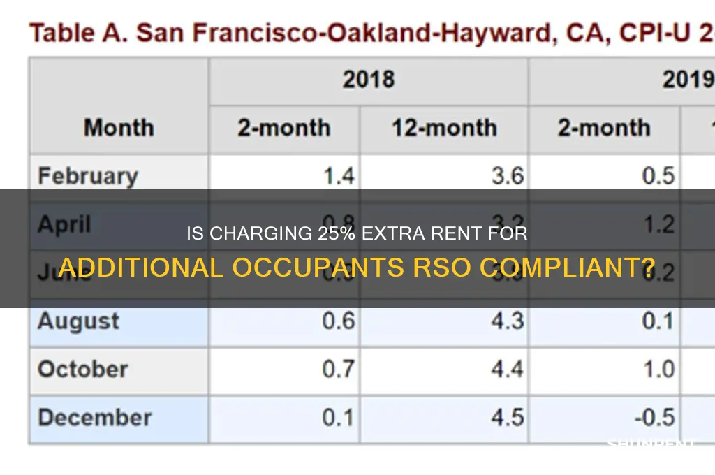 is 25 of rent for additional occupant allowed by rso