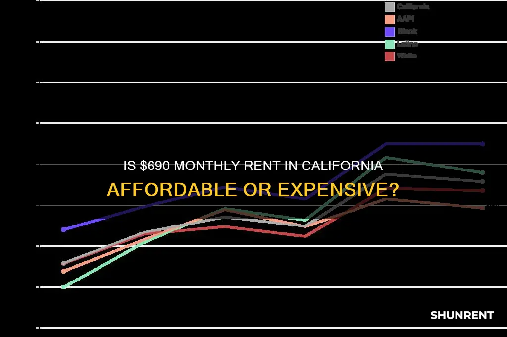 is 690 a month in california expensive for rent