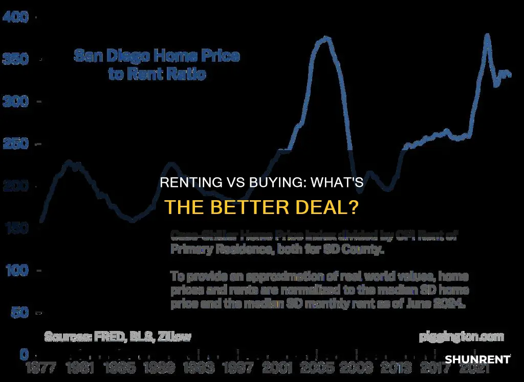 is a lower price to rent ratio better