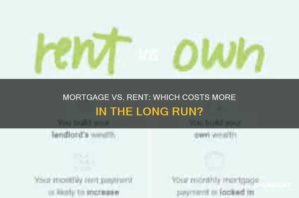 is a mortgage more expensive than rent