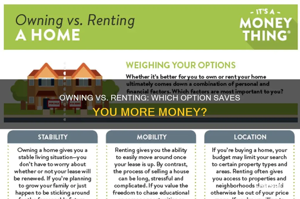 is it cheaper to own without morgageor rent