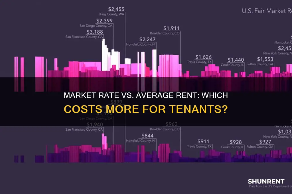 is market rate more or less than average rent
