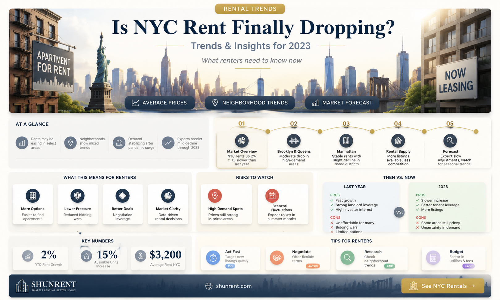 are rent prices going down in nyc