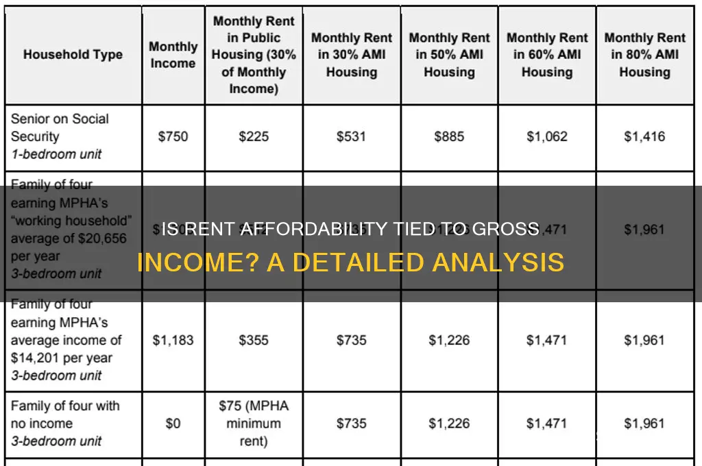is rent affordability based on gross income