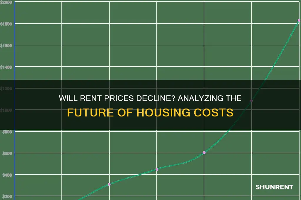 is rent prices going to go down