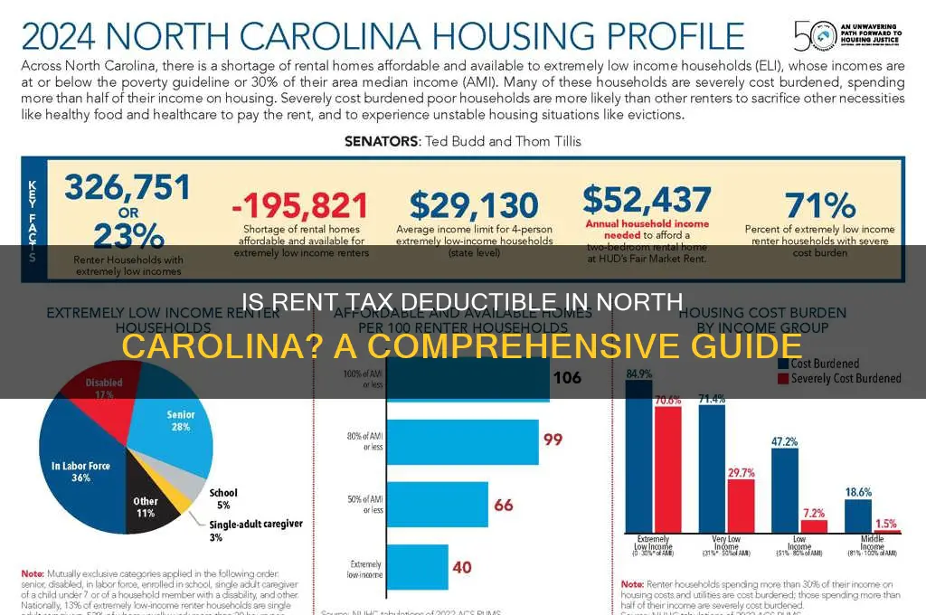 is rent tax deductible in north carolina