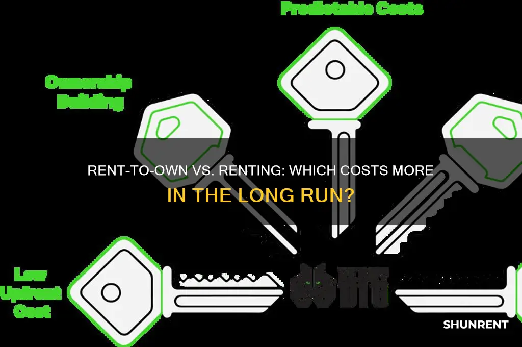 is rent to own more expensive than renting